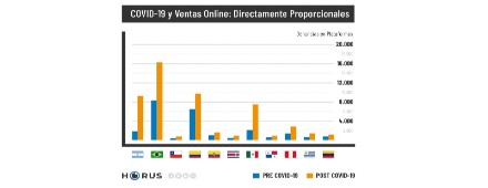Covid-19 y ventas online: directamente proporcionales