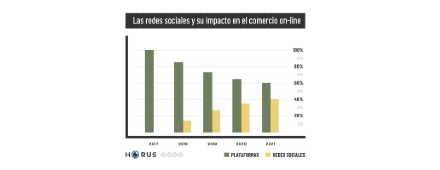Las redes sociales y su impacto en el comercio online